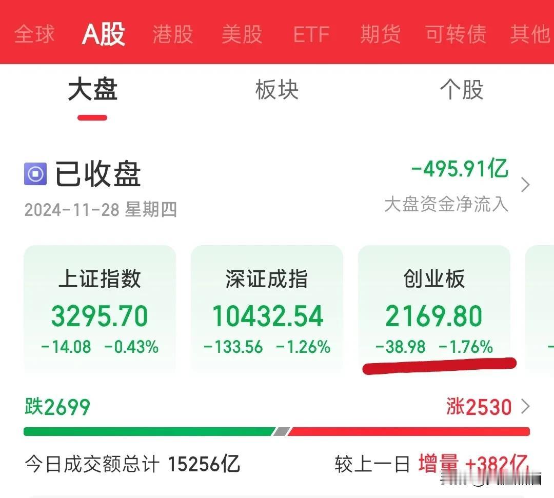 A股尾盘多只高位股跳水，情绪又降温了！
现在咱们大A最尴尬的是止跌修复力度太弱了
