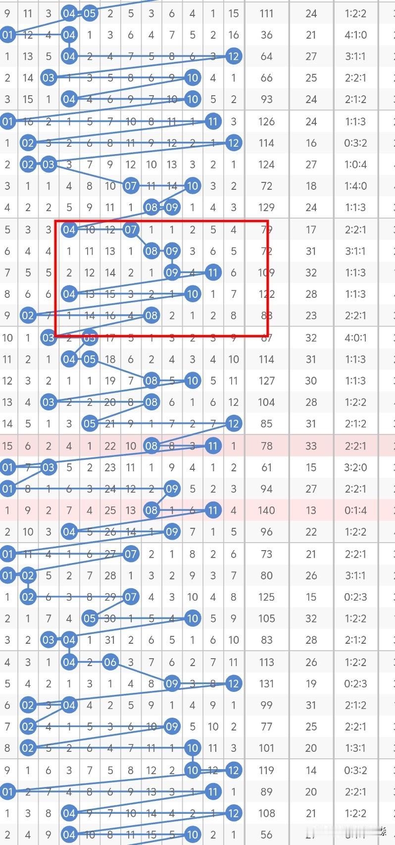 今晚大乐透后区不考虑01、02、03，考虑偶奇或双偶，上期09、11，如果有重码