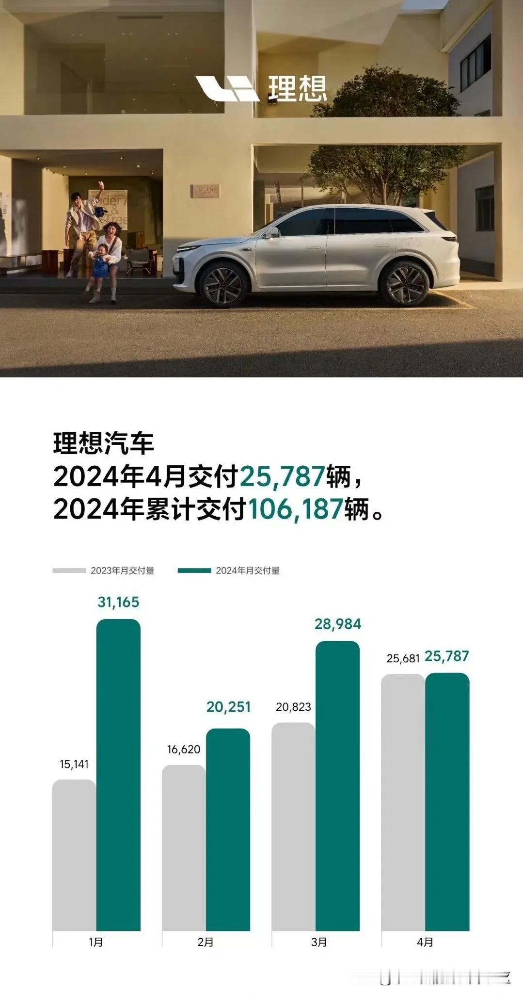 理想汽车公布2024年4月销量，共交付25757辆[思考]今年已累计交付1061