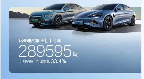 比亚迪公布了10月份的销量，突破30万大关，销量为301,833辆，从这也是可以