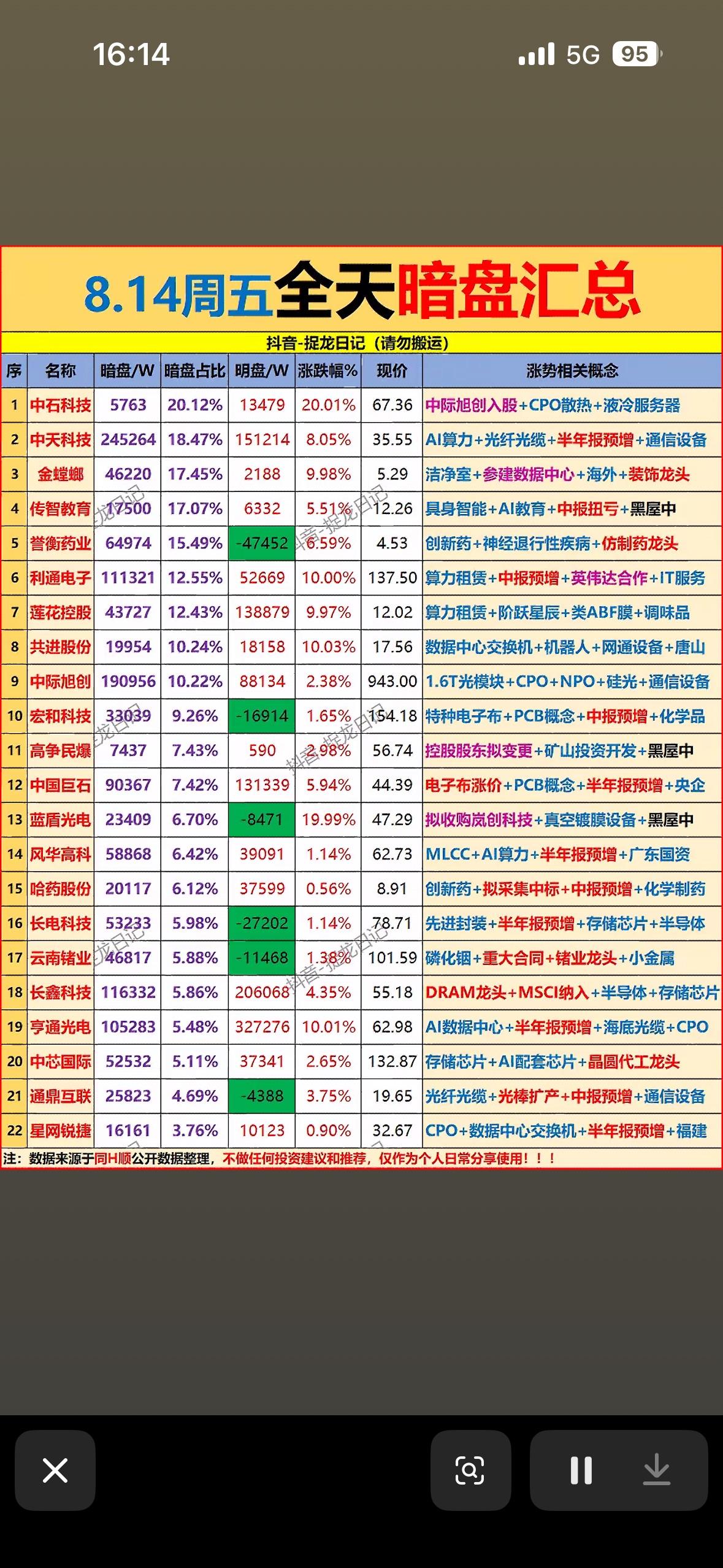 8月14日股市主力资金暗盘净流入榜，今日行情一览。

8月14日的股市行情有点意