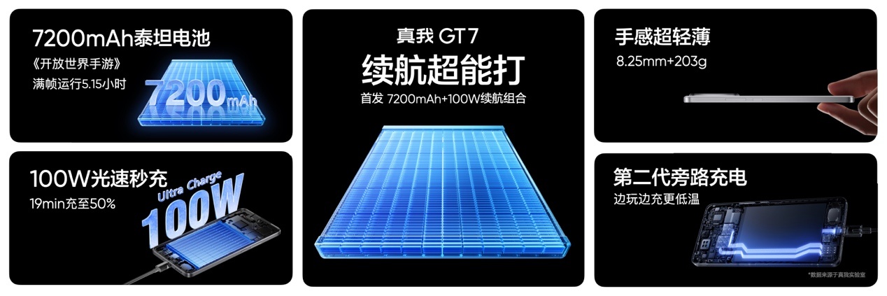 真我GT7这年头找个又大又猛还不烫手的游戏手机是真不容易，但真我GT7就挺狠的！