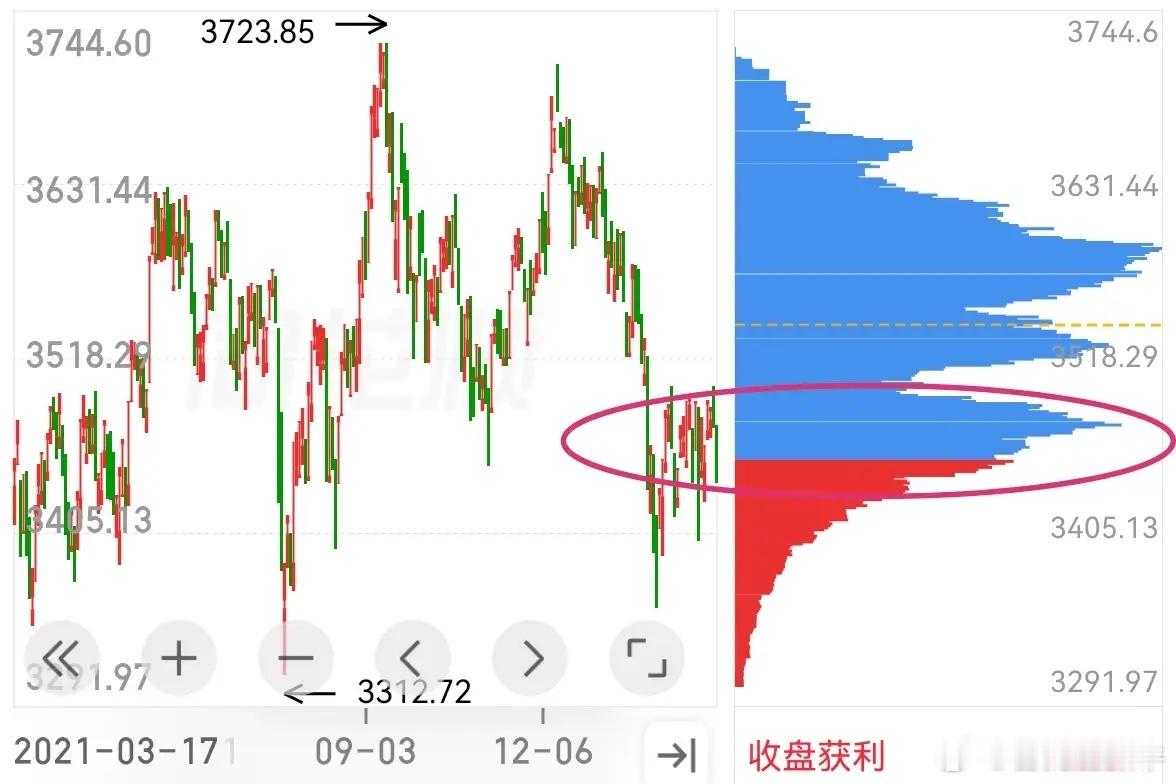 沪指修复性反弹仍在延续当中。全天维持高位窄幅震荡整理，似乎进退两难。实际上依然处