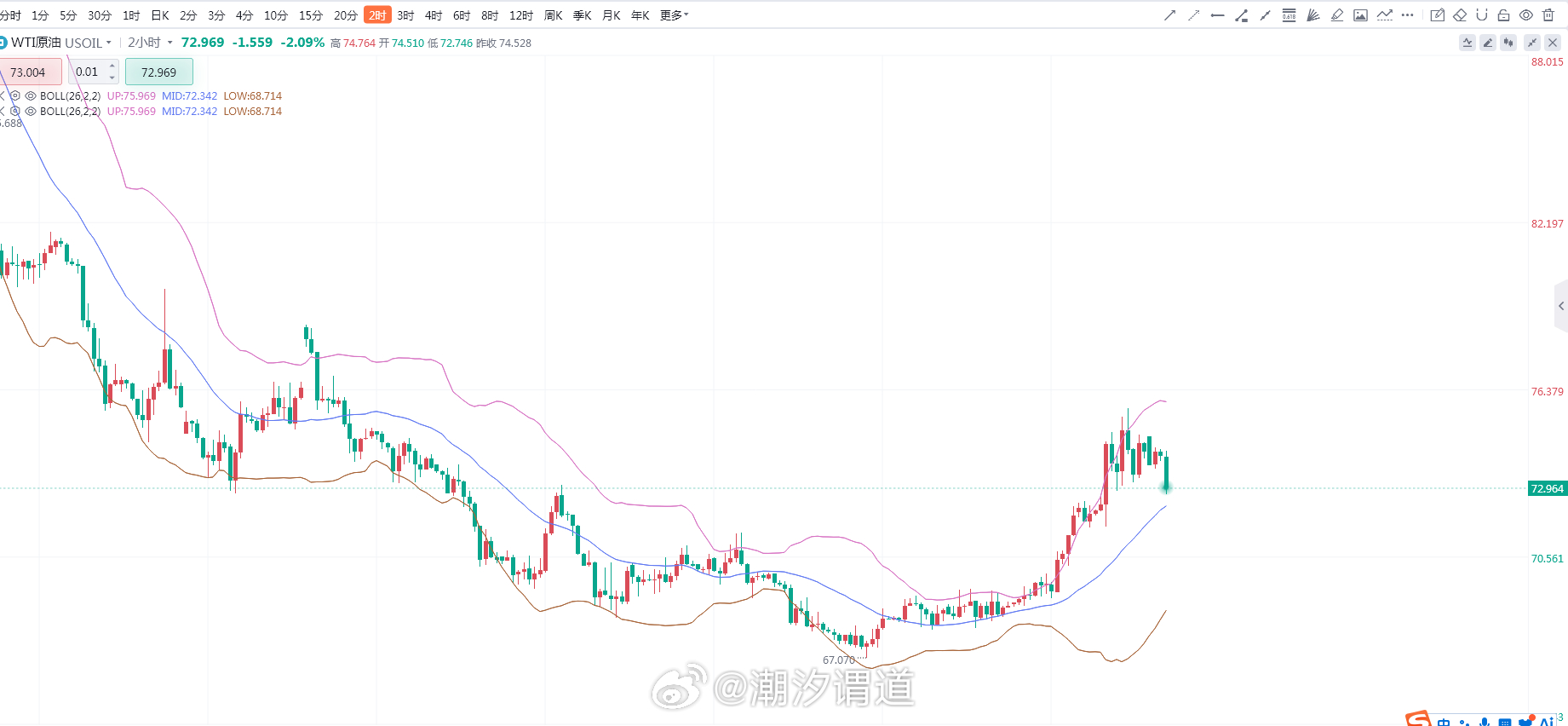 原油一跌，金银有色立马立竿见影的反弹真是牛我看了盘面金属有色板块就属沪锡波动最大