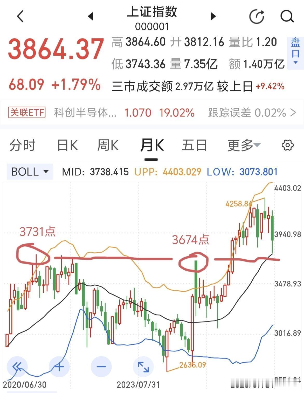 5年前的最高点3731点和924行情第一波最高点3674点，是目前回踩的重要支撑
