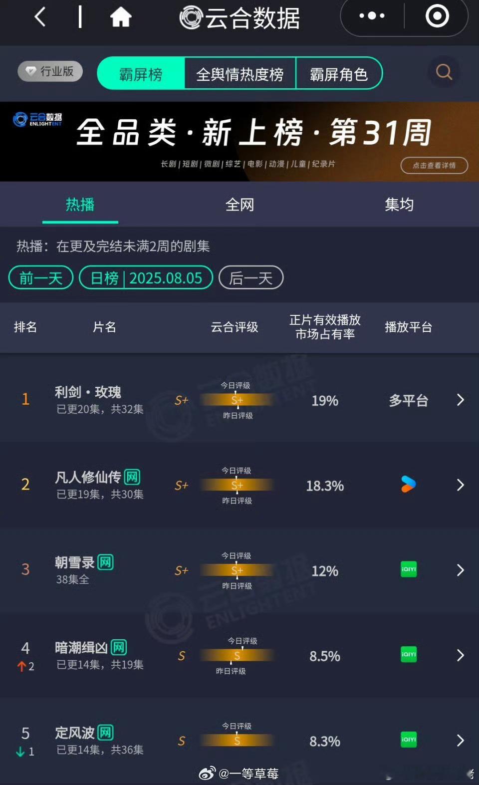 利剑玫瑰还是第一，看来凡人灯塔被云合去氵了？因为昨天灯塔占比凡人不是还高了那么一