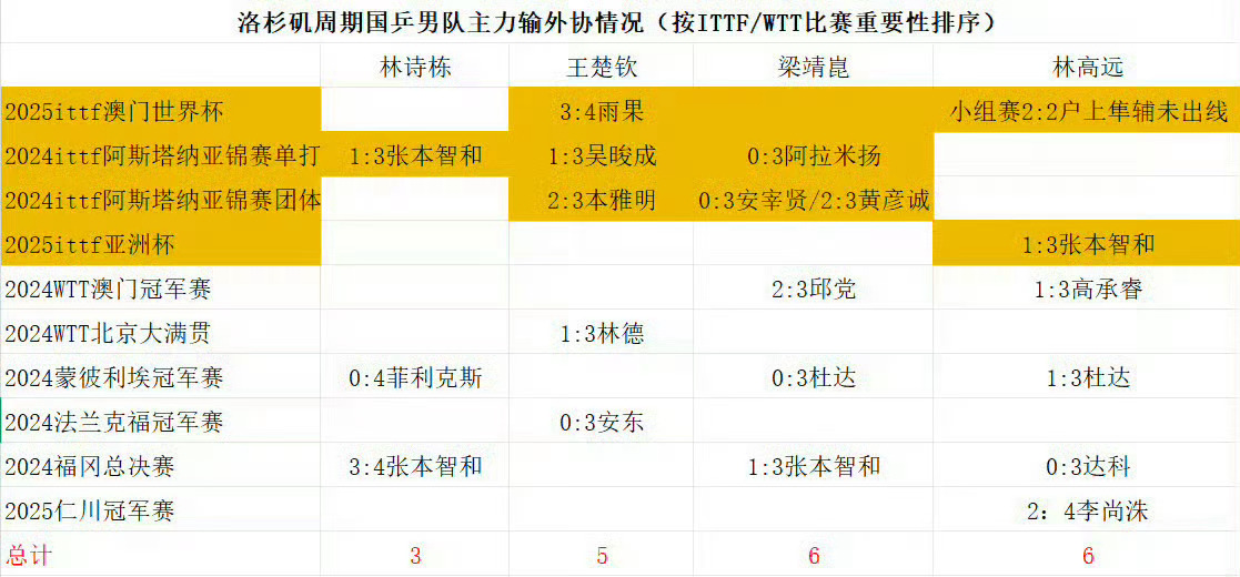 王皓解读世乒赛选拔规则王皓来回应一下北京队主播闫安直播里说官方年龄29岁的梁靖崑