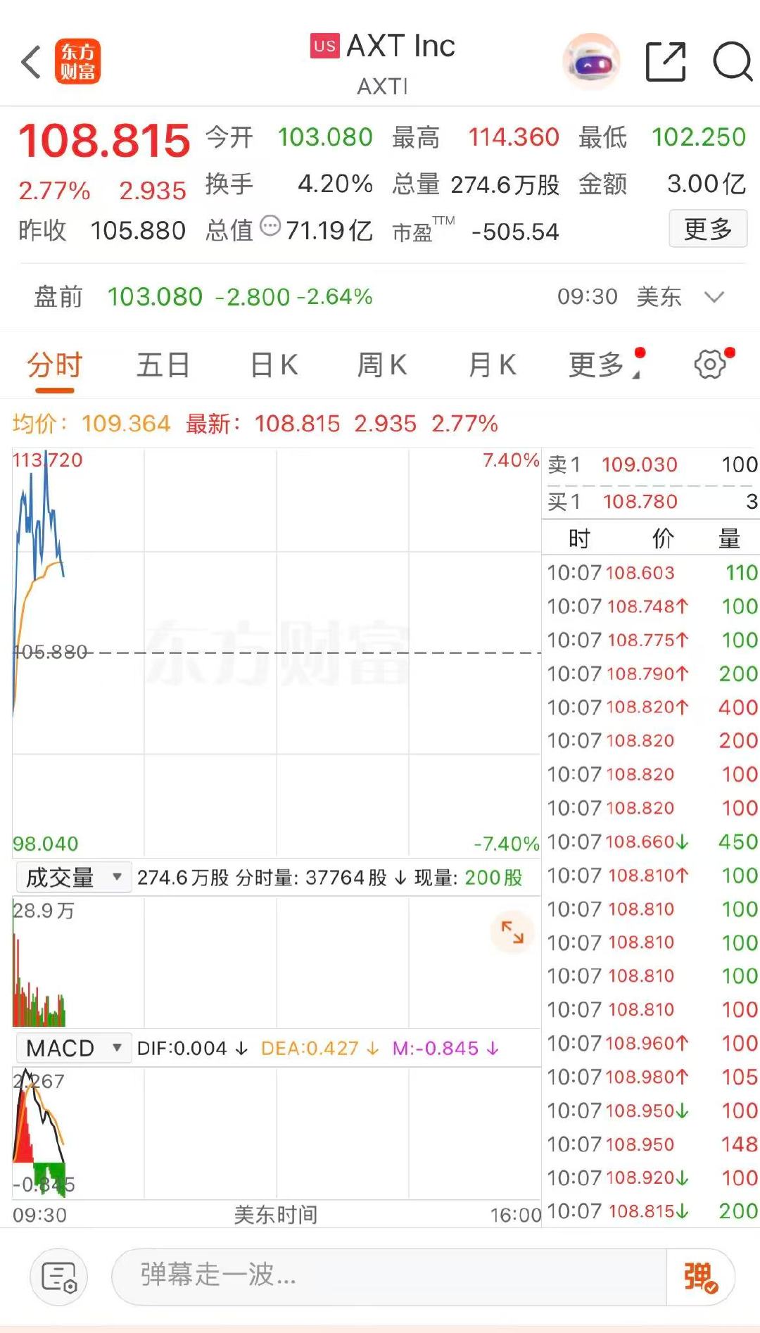 【美光通信概念爆发】5月19日，美股盘中，光通信概念股走强，AXT涨近8%，As