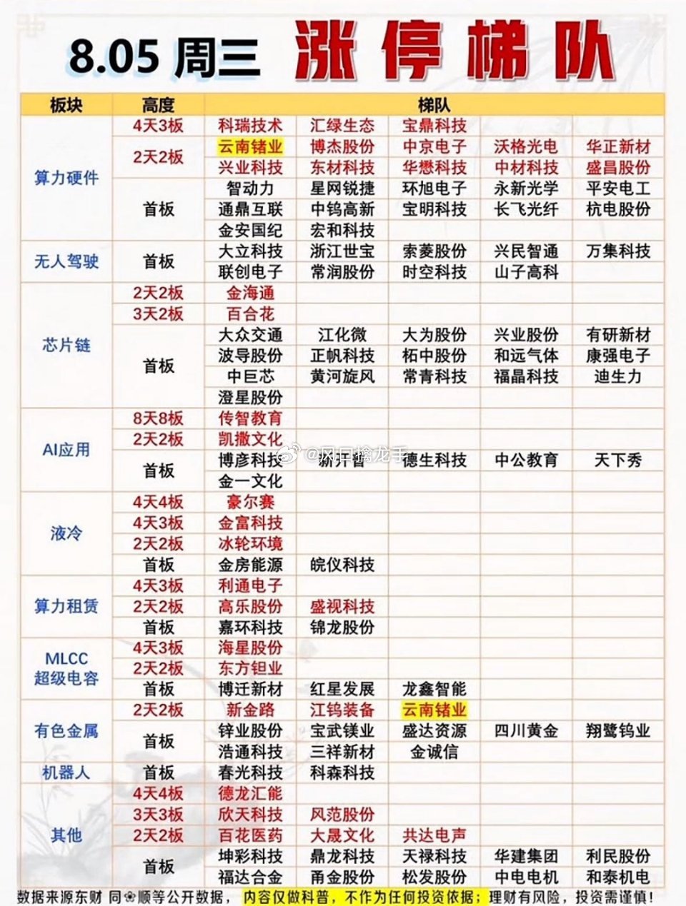 8月5日股市行情｜涨停队列全梳理🔥大盘概况：上证指数+1.47%，科创50大涨