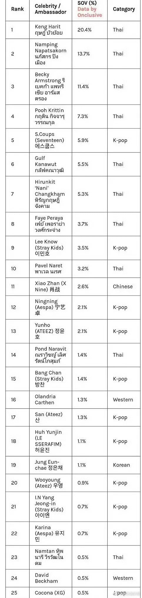 肖战上榜米兰时装周最受热议名人 肖战的海外影响力🈶！！上榜米兰时装周最受热议名
