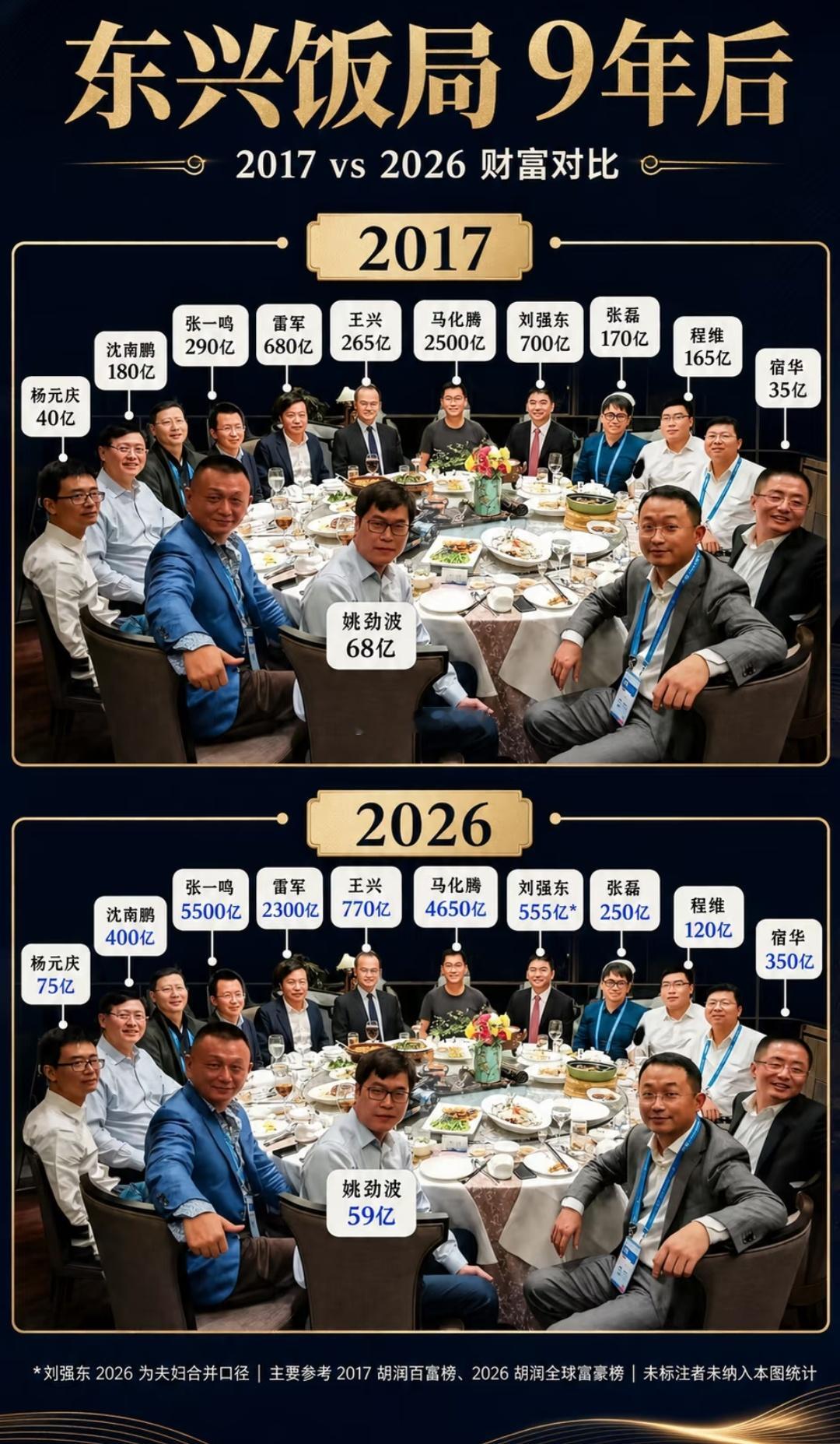 东兴饭局这桌人近10年的身价变化。 