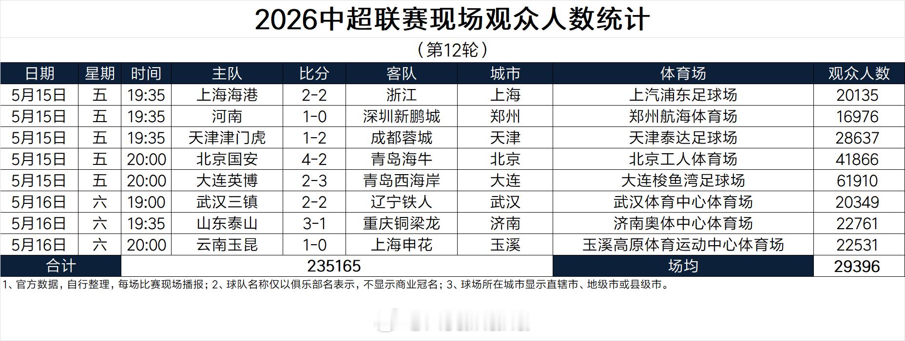 2026中超联赛现场观众人数统计 （第12轮） 
