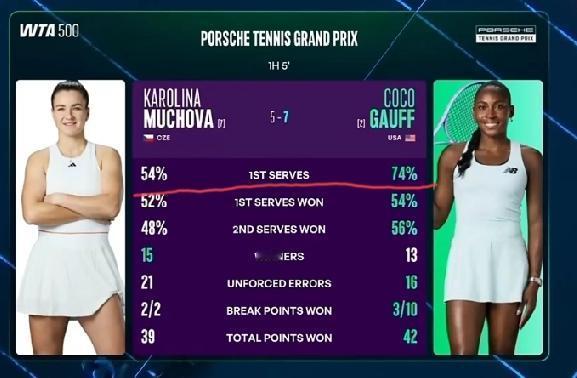 高芙实现逆转比分的第二盘的赛后技术统计显示:高芙的一发进球率高达74%。我猜这一