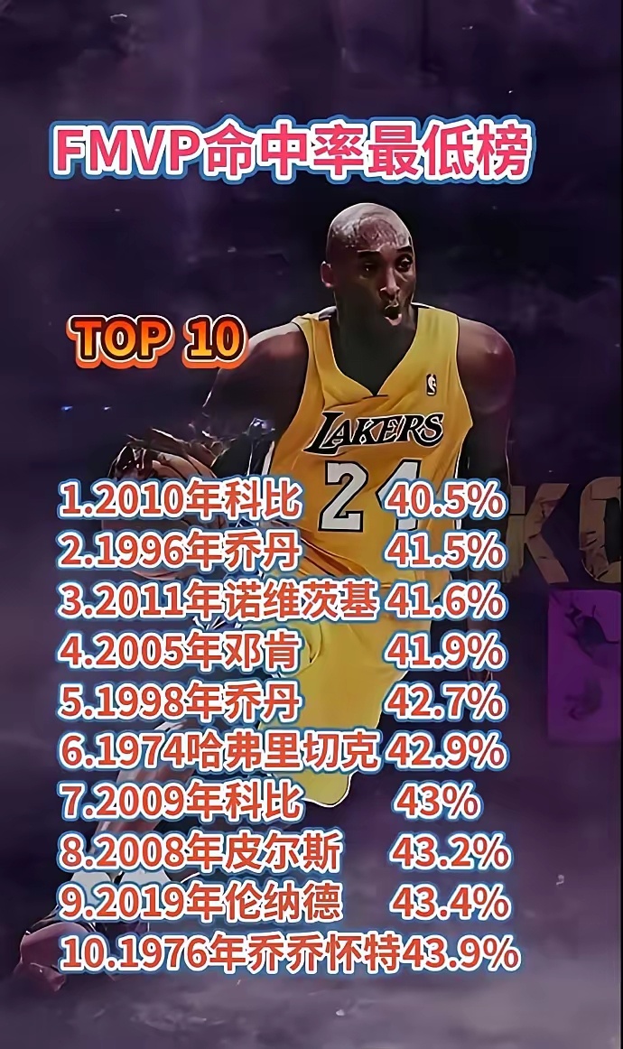 NBA历史上命中率最低的10位FMVP：1、科比（2010年）命中率：40.5%