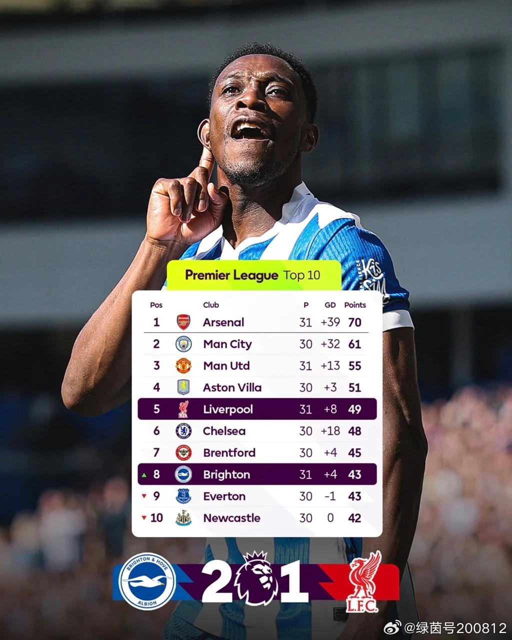 布莱顿在英超联赛中2比1击败利物浦。本场比赛过后，利物浦以49分暂时排名英超积分