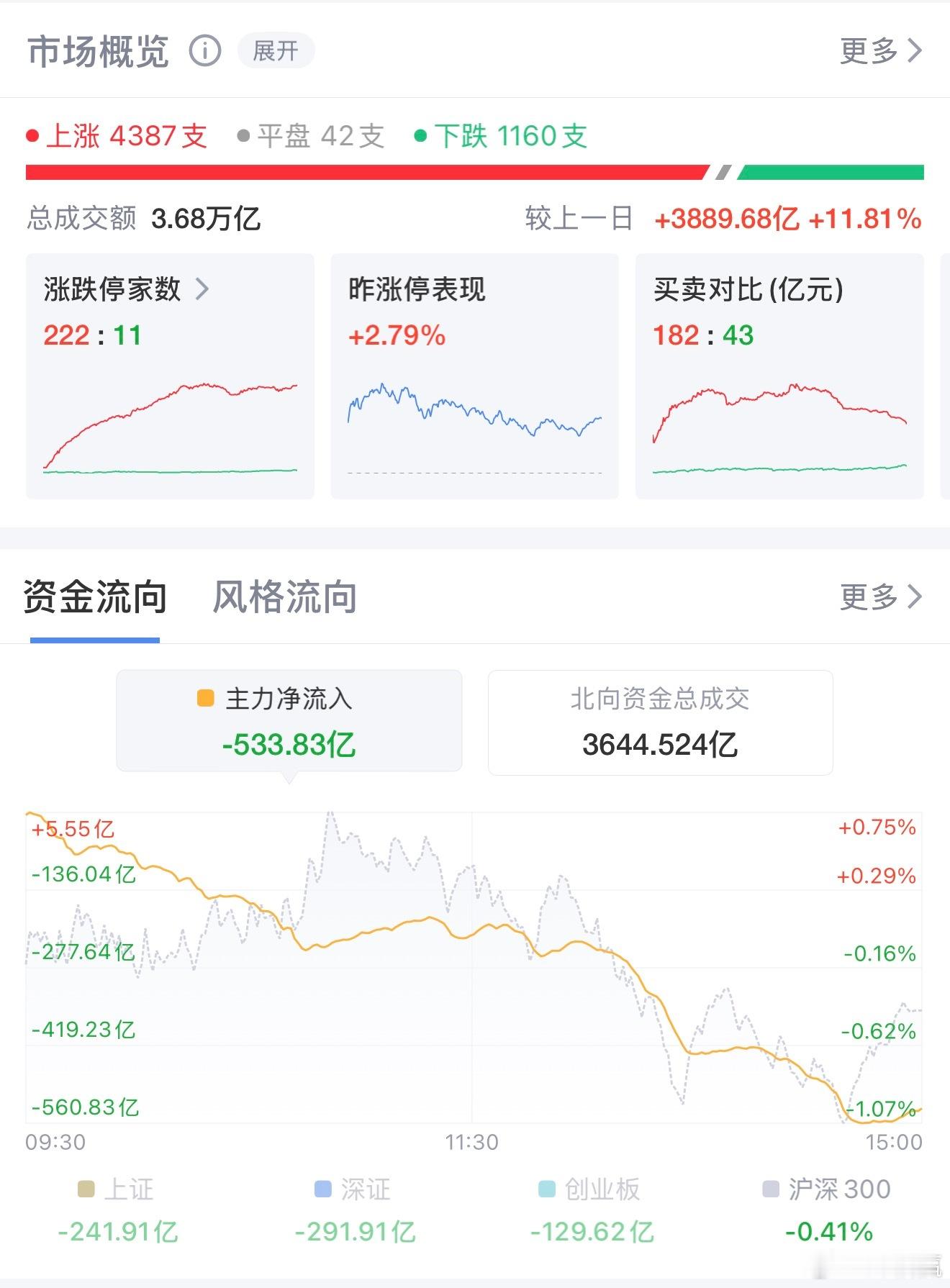 重磅反弹！超200股涨停掀涨停潮，大金融强势护盘7月1日A股呈现明显结构性分化行