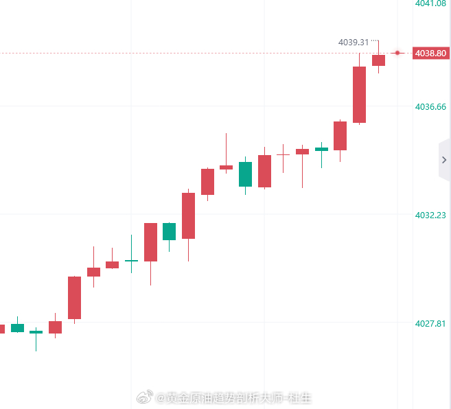 初请前带兄弟们收割一波！黄金现价4038进空，防守4044黄金金价黄金原油趋势剖