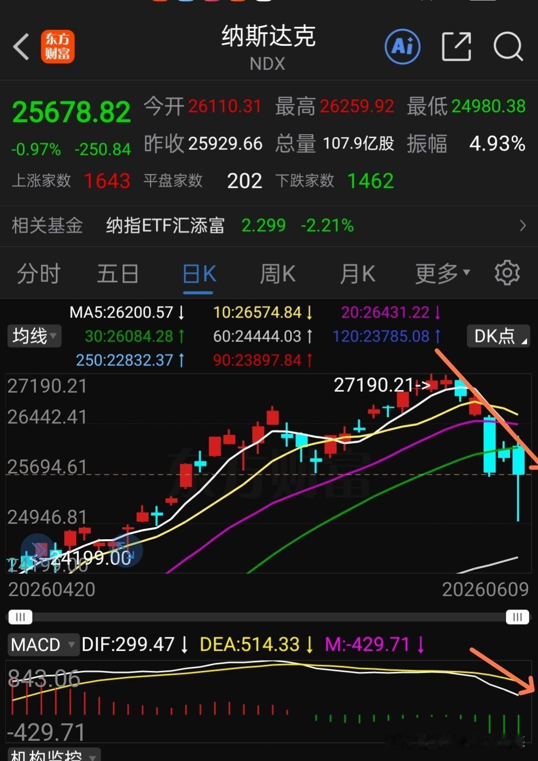 大家看看，咱们的创业板指数走势，是不是与纳斯达克指数走势非常接近，纳斯达克指数相