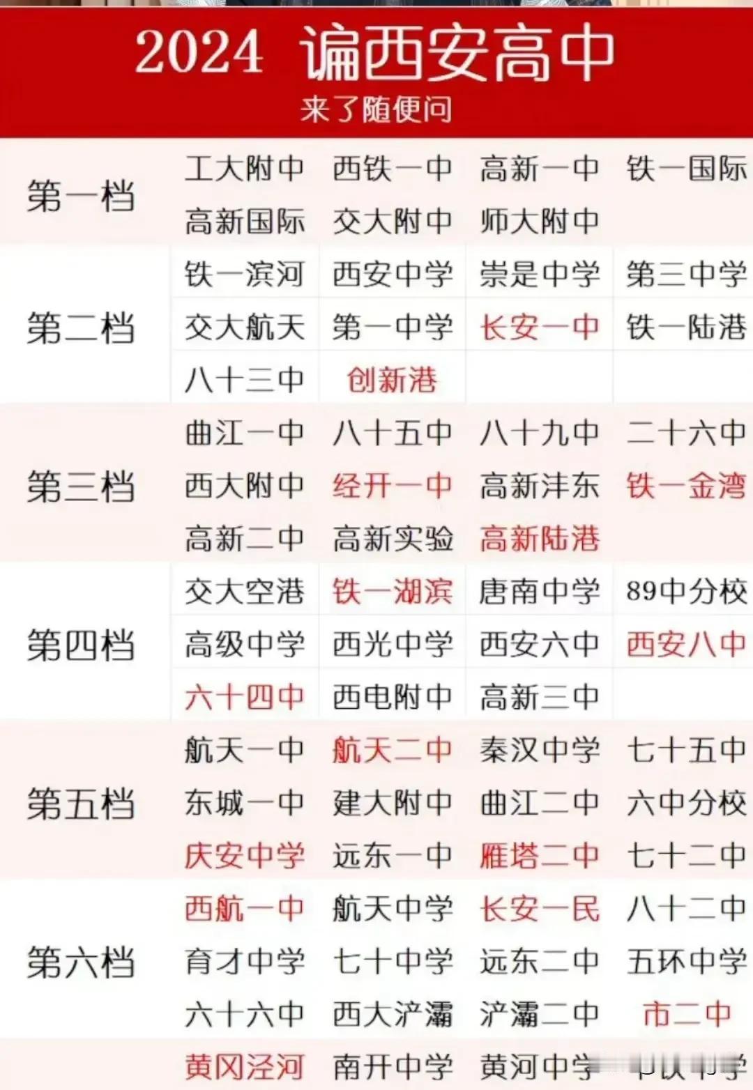 最近的西高中档次排名来了

这是最新最新的西安高中排名，看看你高中有没有上榜，高
