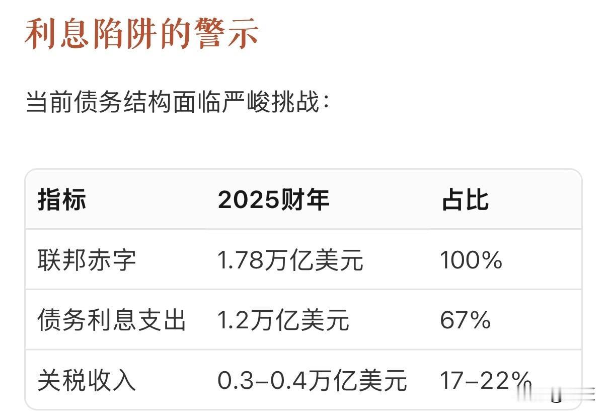 美国国债突破30万亿美元：又翻倍了。

美国财政部最新数据显示，截至2025年1