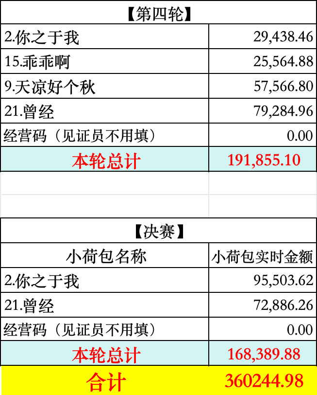 📢101PK第四轮+决赛公示📢🎉🎉感谢各位小海棠的热情参与、倾情奉献！！