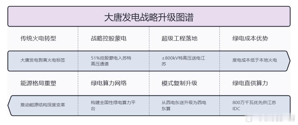 大唐发电战略升级。 