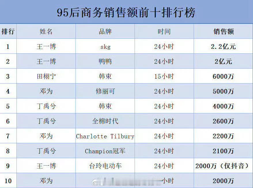 目前95后商务销售额前十榜单：王一博3个、田栩宁1个、邓为3个、丁禹兮3个 ​​