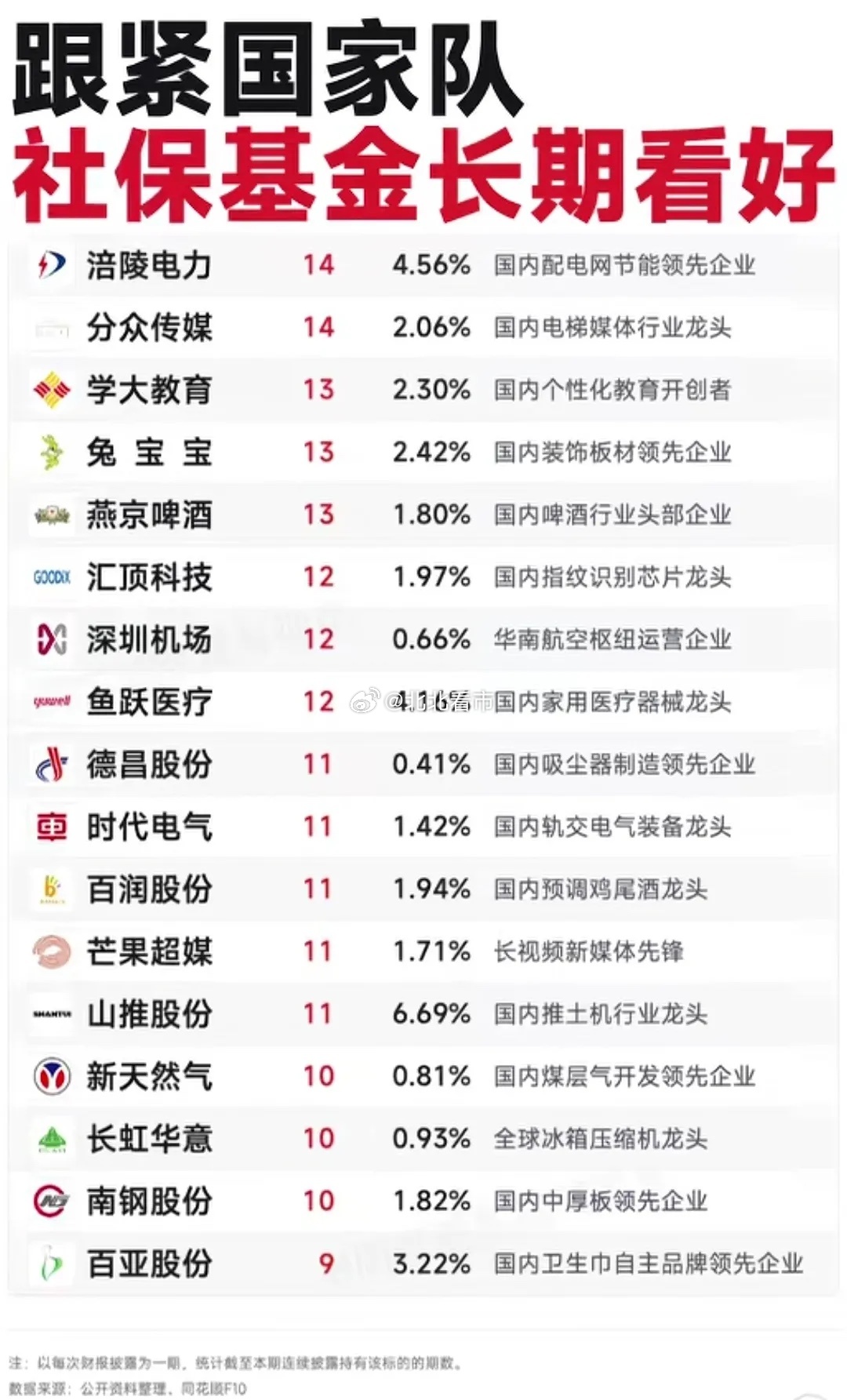 长线王者！社保基金连续重仓，这些企业被长期看好。社保基金素有A股“国家队”之称，