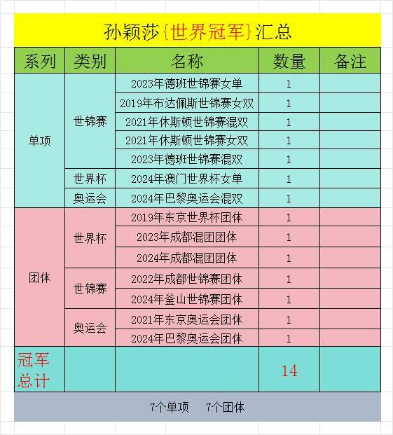 孙颖莎14个世界冠军希望莎莎25年有两个乒乓球单打世界冠军1个全国乒乓球单打冠军
