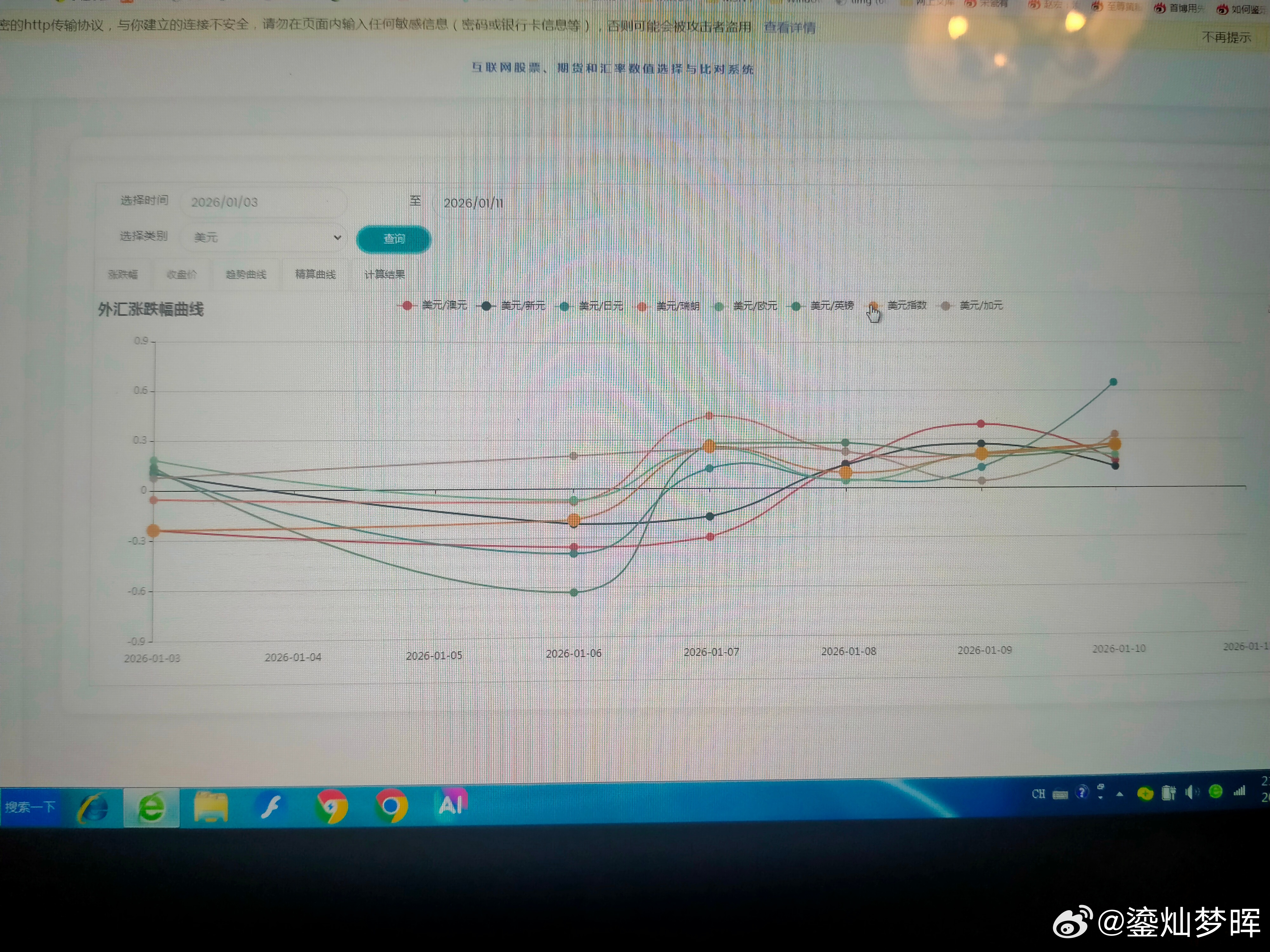 本周主要汇率走势        本周主要汇率中，美元最强，瑞郎最弱。      