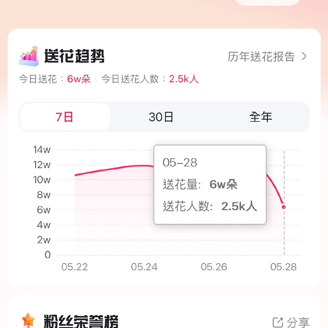 送花目前人均24朵❗️下班放学了都来做❗️一定要做百度地图跳转就有66朵❗️ 