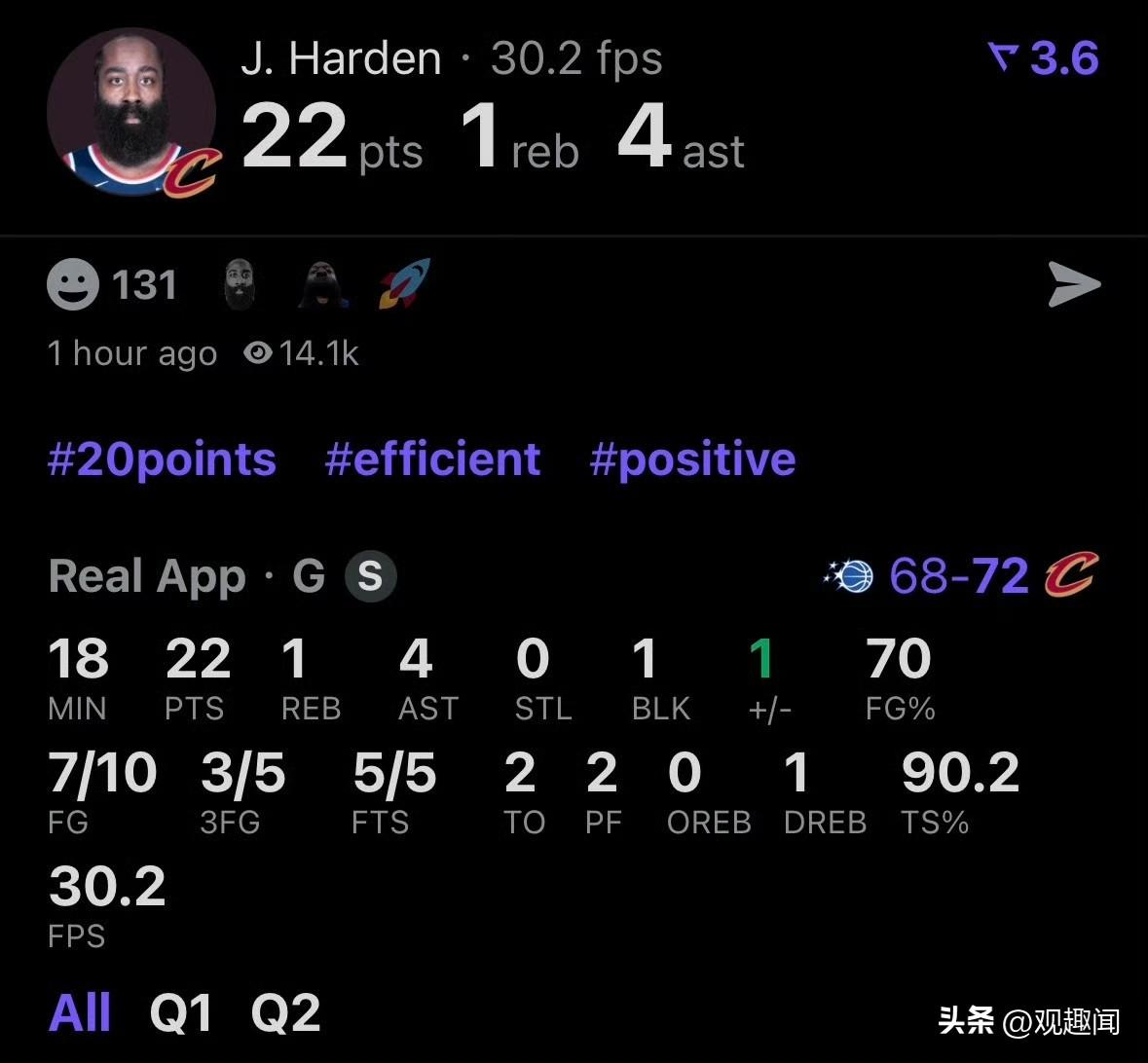  36岁还能这么炸！哈登半场22分，压哨3+1燃爆全场！
​哈登3+1终结半场，