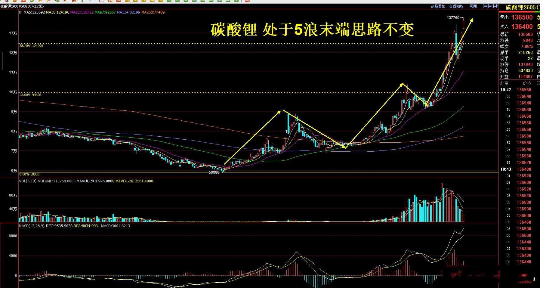 碳酸锂 昨天直播有做过详细解读  碳酸锂处于5浪末端  末端形成高位震荡  震荡