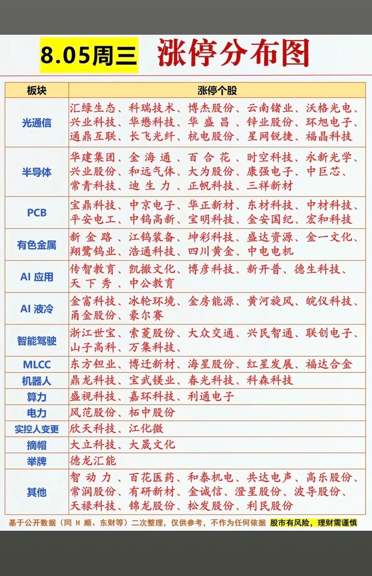 8月5日周三完整涨停复盘｜梯队高度+板块明细+行情逻辑今日A股放量突破7.22分