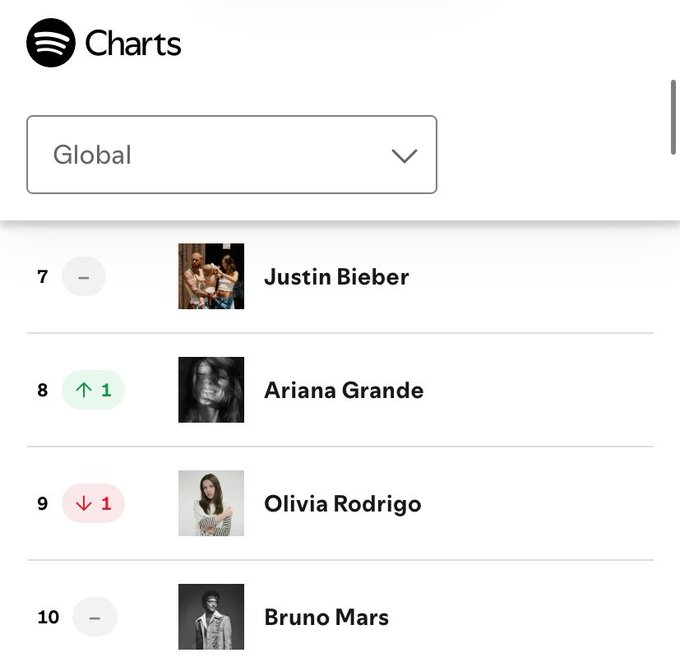 ArianaGrande Ariana Grande 昨天是第二受欢迎的女艺人，
