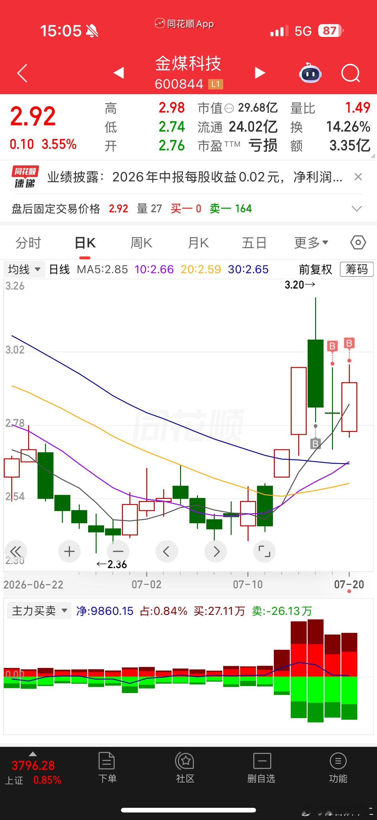 三连➕，等待机会拉升，不错余文乐宣布离婚