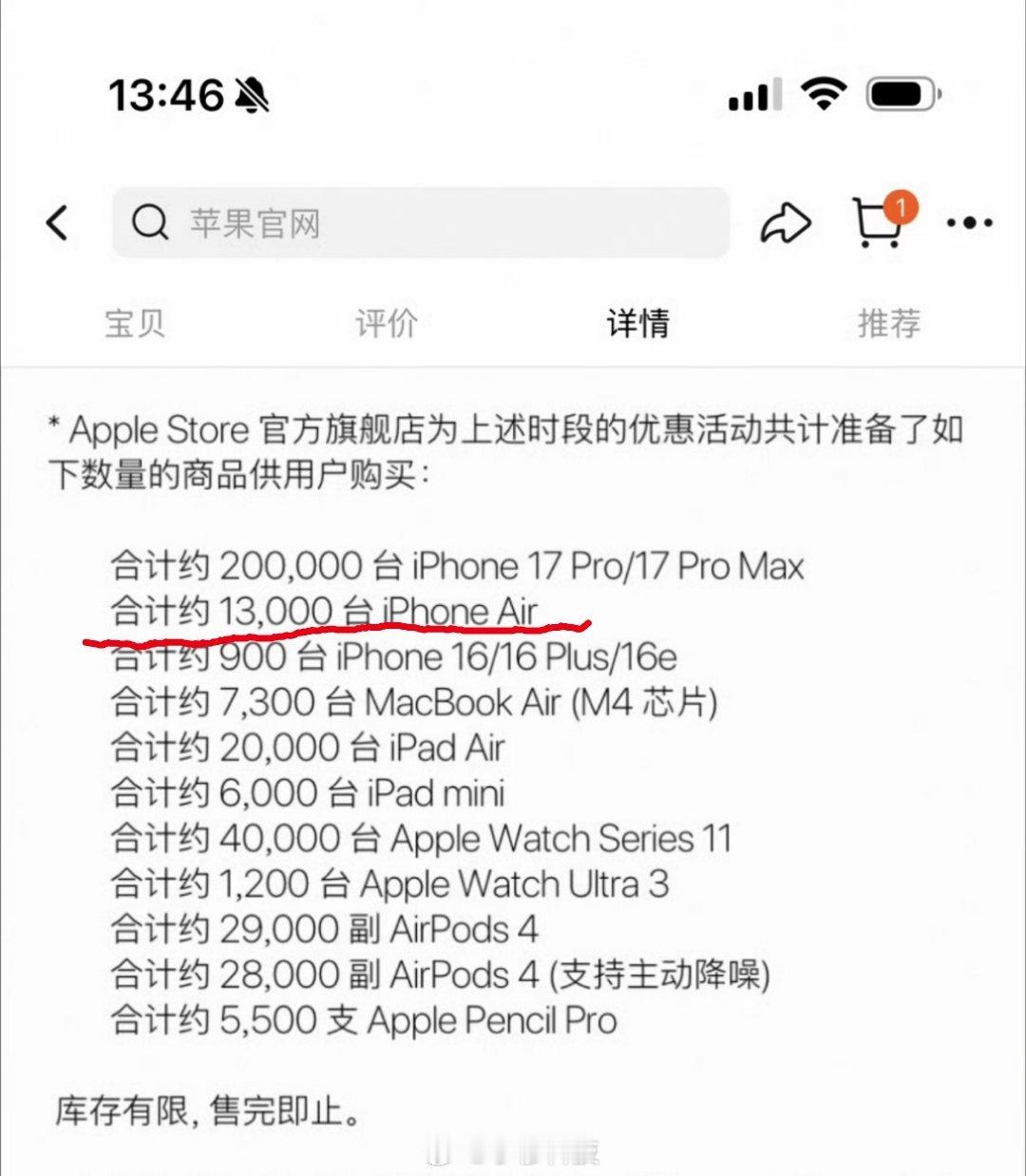 iPhoneAir限量13000台虽然iPhoneAir官方降价2500促销，但