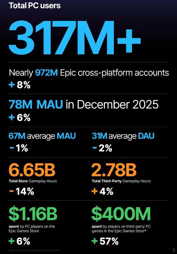 【三方游戏收入暴增57%，EPIC游戏商店总经理：不会推翻Steam，还有很大增
