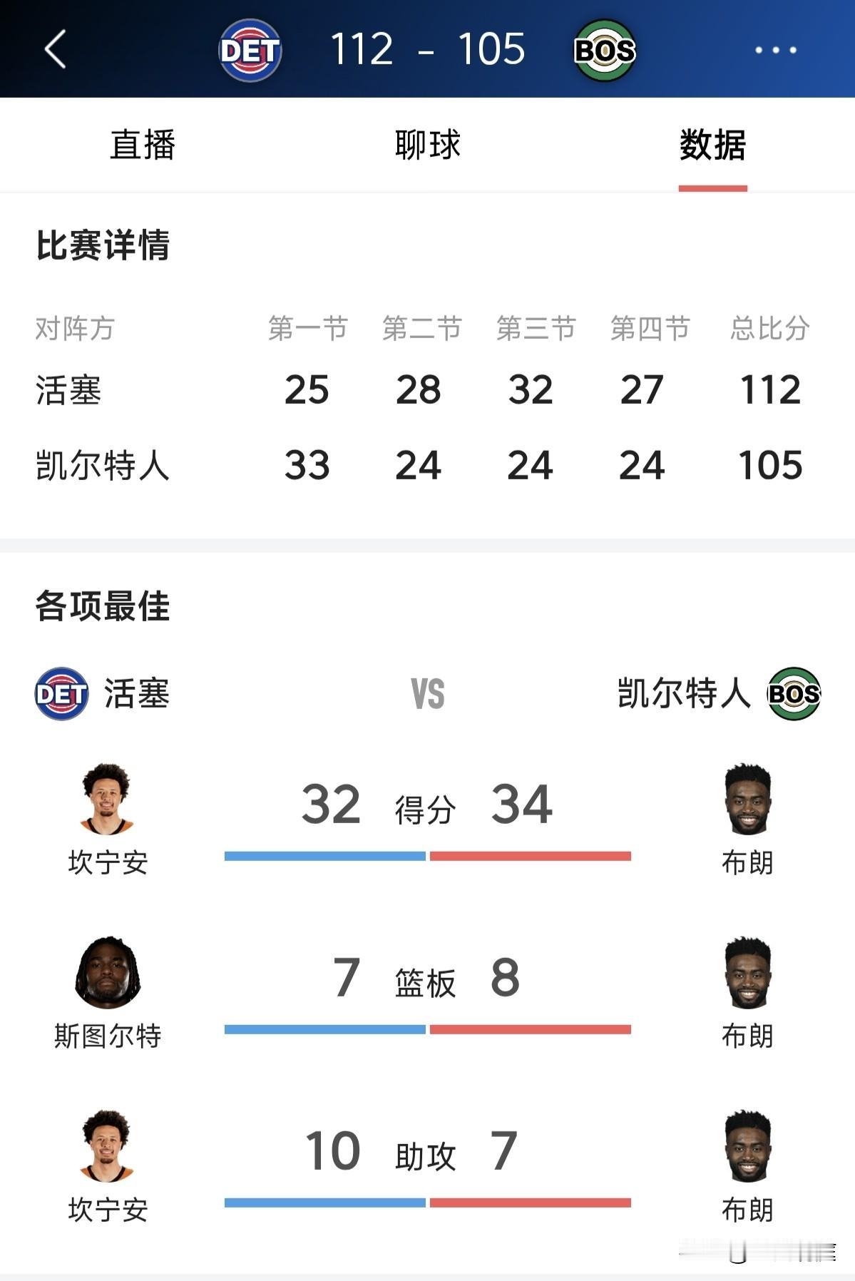 活塞到底有谁在呀？今天客场再次赢了凯尔特人，东部第一属于活塞我真的有点搞不清楚状