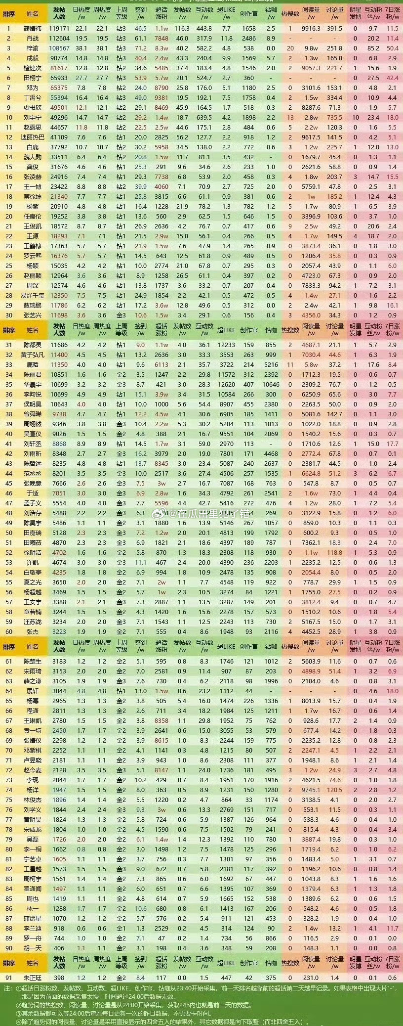梓渝[超话] 梓渝超话签到人数破71.2万人，年度内娱第一 ​超话热度达2260