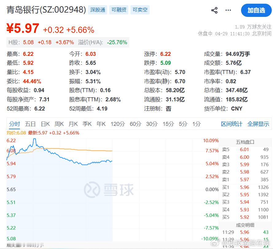 【青岛银行又涨停了！】今天青岛银行再次冲击涨停，每股6.22元，距离历史最高价6