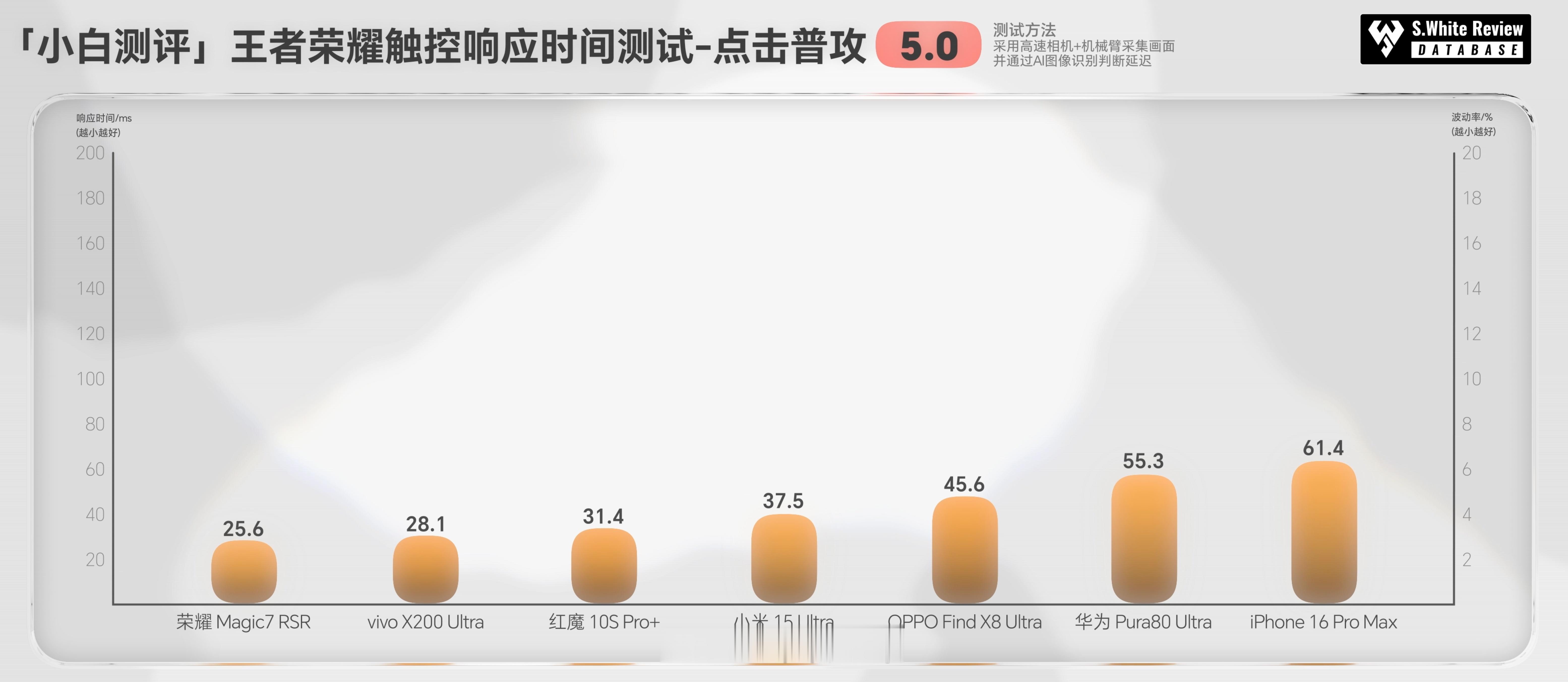 为什么你会觉得手机不流畅 「小白测评数据库5.0」全新模型新增「流畅度」相关测试