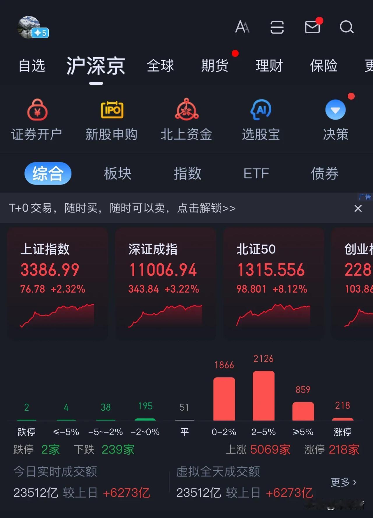 23500亿！！！

昨天缩量5000亿，今天增量6000亿！

我的乖乖，这市