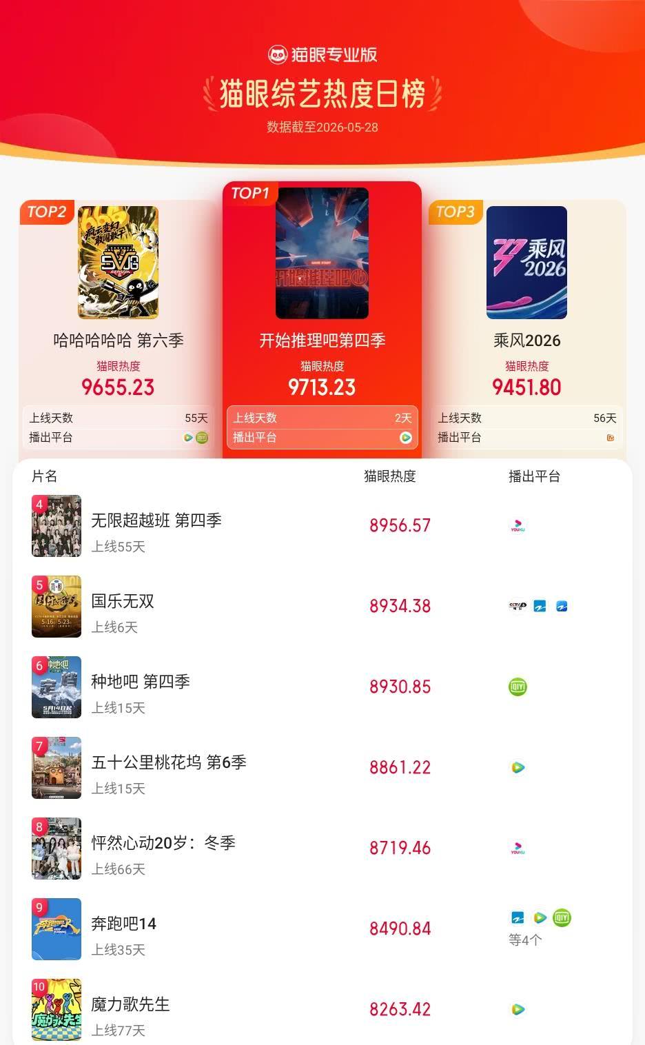 开始推理吧第四季登猫眼综艺热度榜TOP1 猫眼专业版榜单·5月28日综艺TOP1