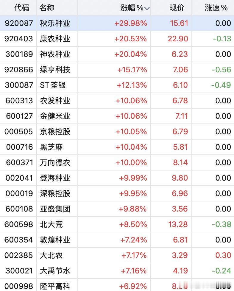农业板块集体暴涨！史上最强厄尔尼诺，真的要来了...今天农业板块罕见的集体涨停了