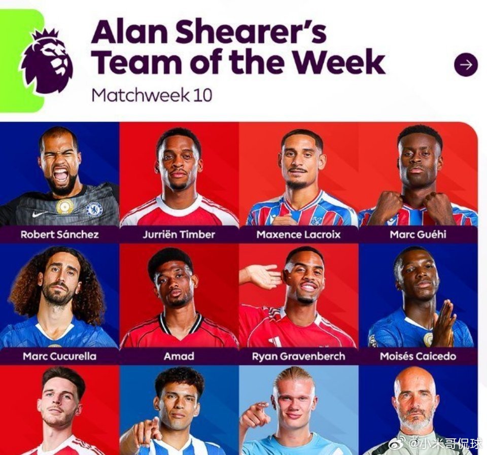 英超第10轮比赛全部结束，英超名宿阿兰·希勒评选了本轮最佳11人阵容，哈兰德领衔