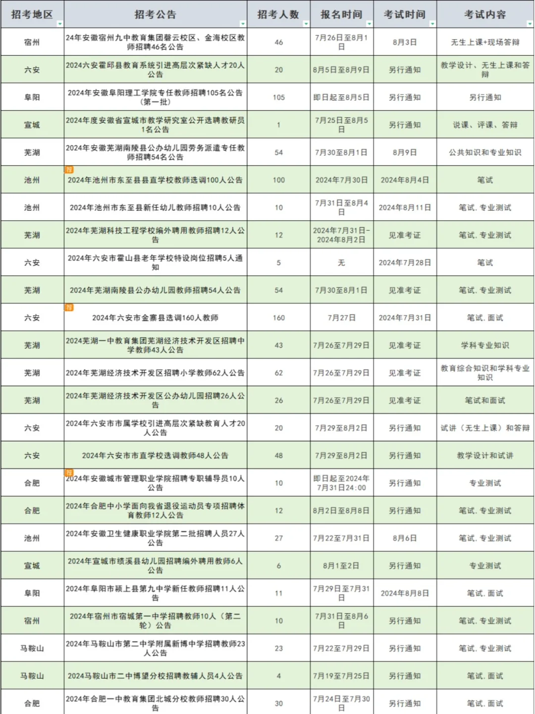 安徽近期教招需2247人！多地单招公告，有编