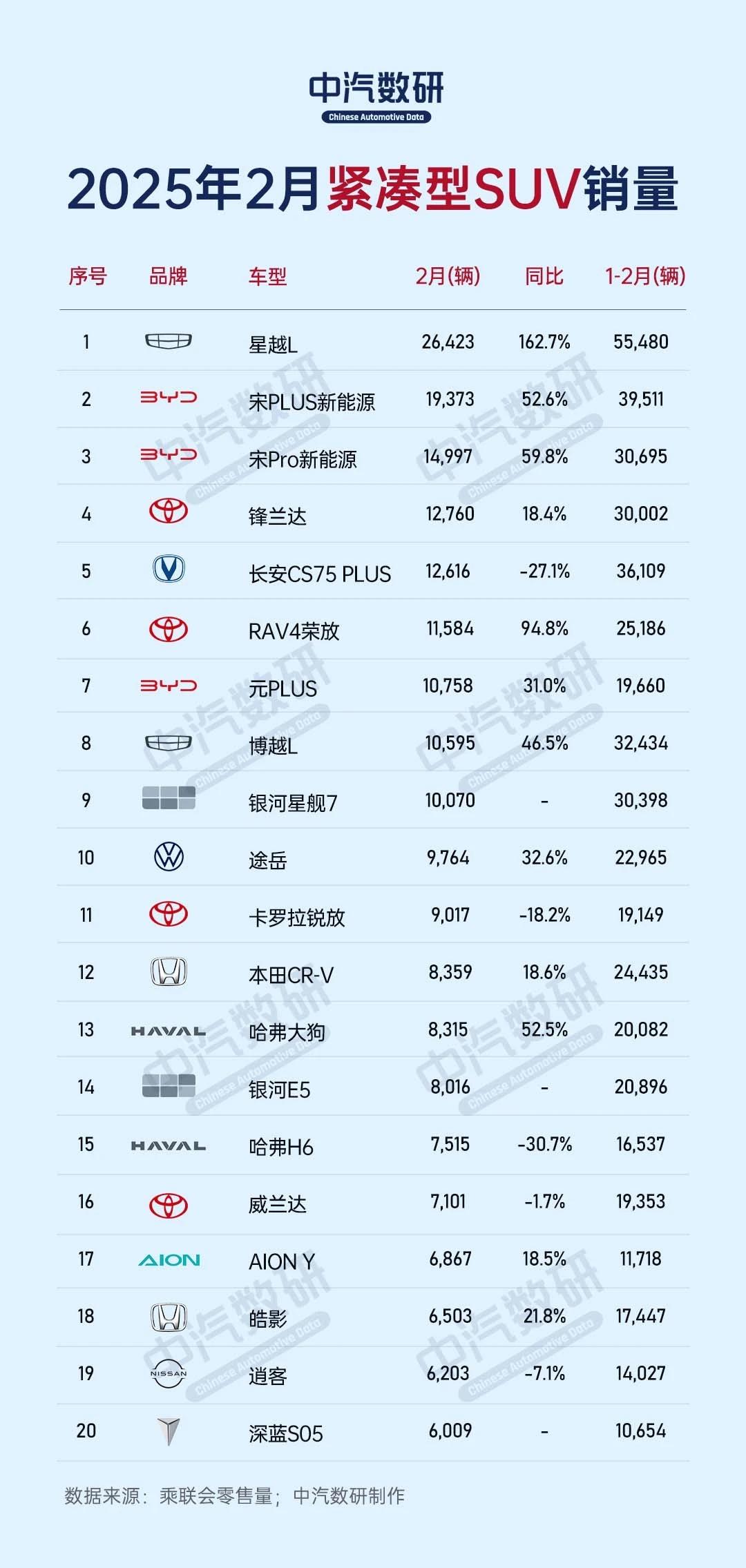 2月紧凑型SUV销量排行榜
星越L排在了首位，不过轴距尺寸2845mm，还号称自