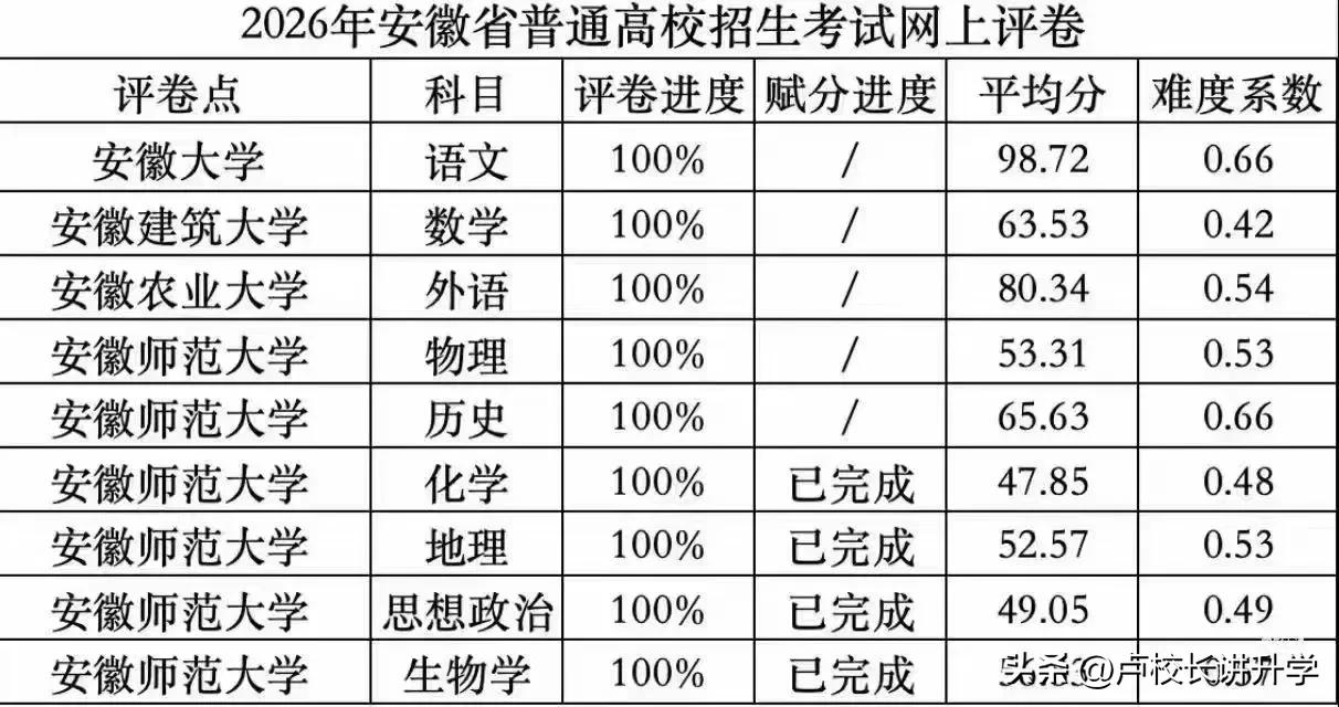 2026年安徽高考试卷难度系数