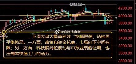 市场震荡反弹，沪指低开高走。沪深两市成交额26644亿元，较上一个交易日放量13